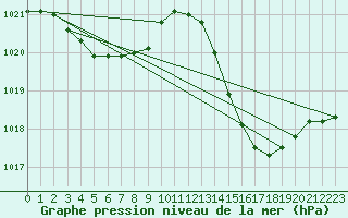 Courbe de la pression atmosphrique pour Jan (Esp)