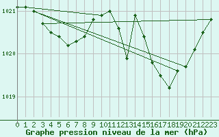 Courbe de la pression atmosphrique pour Variscourt (02)
