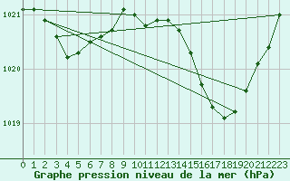 Courbe de la pression atmosphrique pour Saint-Haon (43)