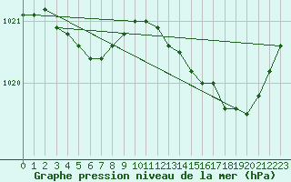 Courbe de la pression atmosphrique pour Lasne (Be)