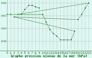 Courbe de la pression atmosphrique pour Oehringen