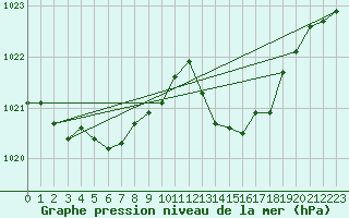 Courbe de la pression atmosphrique pour Quimperl (29)