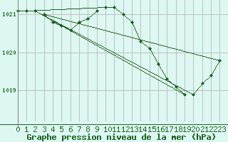 Courbe de la pression atmosphrique pour Le Touquet (62)