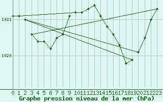 Courbe de la pression atmosphrique pour Lanvoc (29)