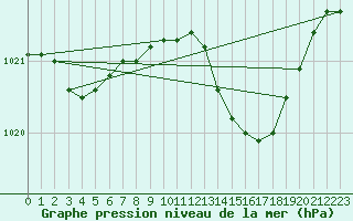 Courbe de la pression atmosphrique pour Perpignan (66)