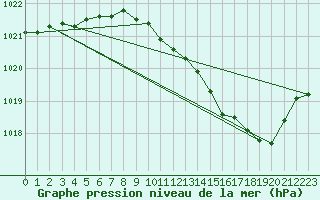 Courbe de la pression atmosphrique pour Selonnet (04)