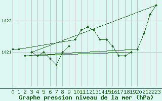 Courbe de la pression atmosphrique pour Saint-Mdard-d