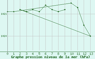 Courbe de la pression atmosphrique pour Titu