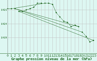 Courbe de la pression atmosphrique pour Cap Mele (It)