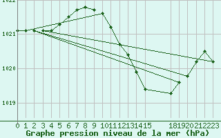 Courbe de la pression atmosphrique pour Anholt