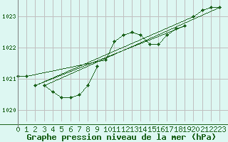 Courbe de la pression atmosphrique pour Bordeaux (33)