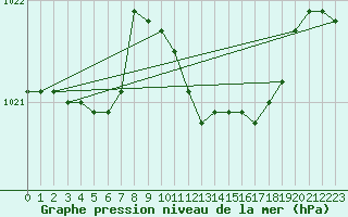 Courbe de la pression atmosphrique pour Grosseto