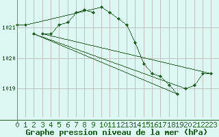 Courbe de la pression atmosphrique pour Gros-Rderching (57)