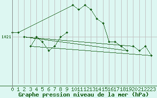 Courbe de la pression atmosphrique pour Gand (Be)