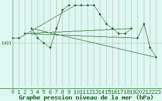 Courbe de la pression atmosphrique pour Punkaharju Airport