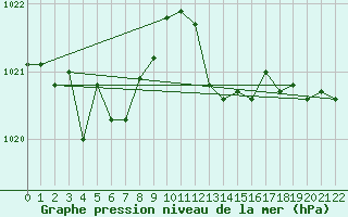 Courbe de la pression atmosphrique pour Fisterra