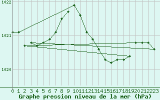 Courbe de la pression atmosphrique pour Hereford/Credenhill