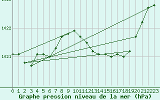 Courbe de la pression atmosphrique pour Xonrupt-Longemer (88)