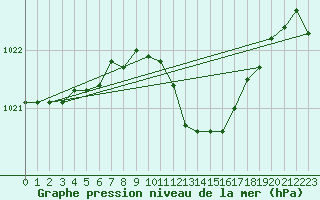Courbe de la pression atmosphrique pour Hurbanovo