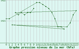 Courbe de la pression atmosphrique pour Rochefort Saint-Agnant (17)