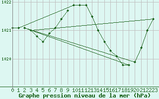 Courbe de la pression atmosphrique pour Bergerac (24)