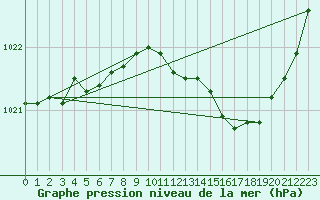 Courbe de la pression atmosphrique pour Trappes (78)