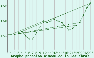 Courbe de la pression atmosphrique pour Corsept (44)