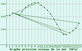 Courbe de la pression atmosphrique pour Anse (69)