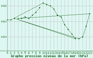 Courbe de la pression atmosphrique pour Ile de Groix (56)