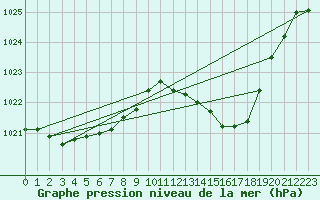 Courbe de la pression atmosphrique pour Orlans (45)