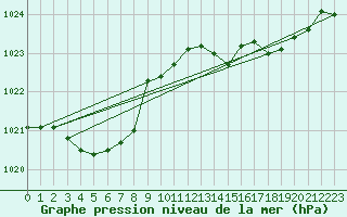 Courbe de la pression atmosphrique pour Saint-Germain-du-Puch (33)