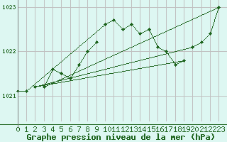 Courbe de la pression atmosphrique pour Cap de la Hve (76)