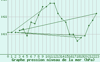 Courbe de la pression atmosphrique pour Grimentz (Sw)