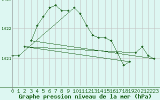 Courbe de la pression atmosphrique pour Bad Lippspringe