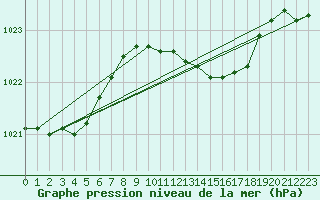 Courbe de la pression atmosphrique pour Uccle