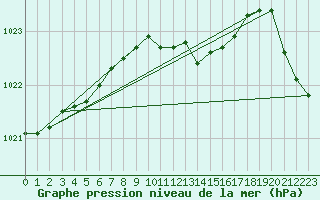 Courbe de la pression atmosphrique pour Suwalki