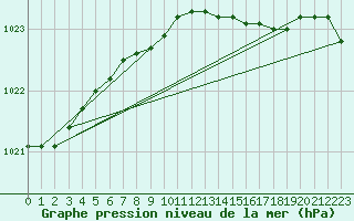 Courbe de la pression atmosphrique pour Terschelling Hoorn