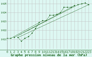 Courbe de la pression atmosphrique pour Renwez (08)