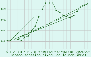 Courbe de la pression atmosphrique pour Gruissan (11)