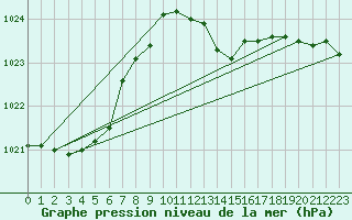 Courbe de la pression atmosphrique pour Lingen