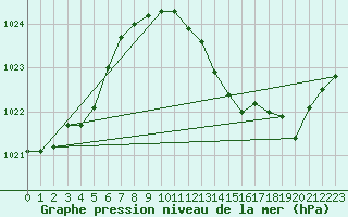 Courbe de la pression atmosphrique pour Sermange-Erzange (57)