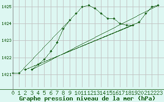 Courbe de la pression atmosphrique pour Nonaville (16)