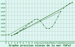 Courbe de la pression atmosphrique pour Beznau