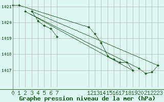 Courbe de la pression atmosphrique pour Jan (Esp)