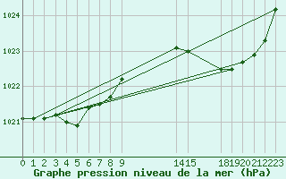 Courbe de la pression atmosphrique pour Pontoise - Cormeilles (95)