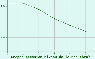 Courbe de la pression atmosphrique pour Suttsu