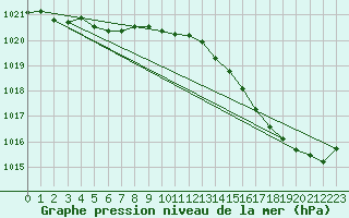 Courbe de la pression atmosphrique pour Sgur-le-Chteau (19)