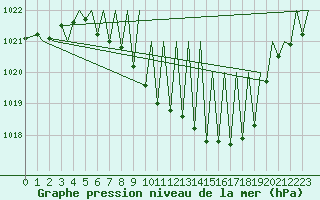 Courbe de la pression atmosphrique pour Zurich-Kloten