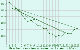 Courbe de la pression atmosphrique pour Dinard (35)