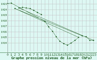 Courbe de la pression atmosphrique pour Nyon-Changins (Sw)